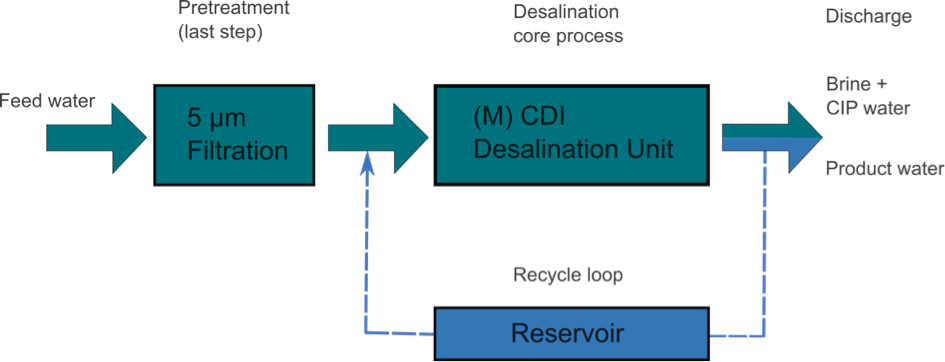 CDI system arrangement